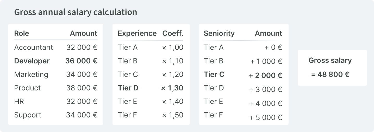 Example of calculating an annual gross salary through the Clearwage pay scale.