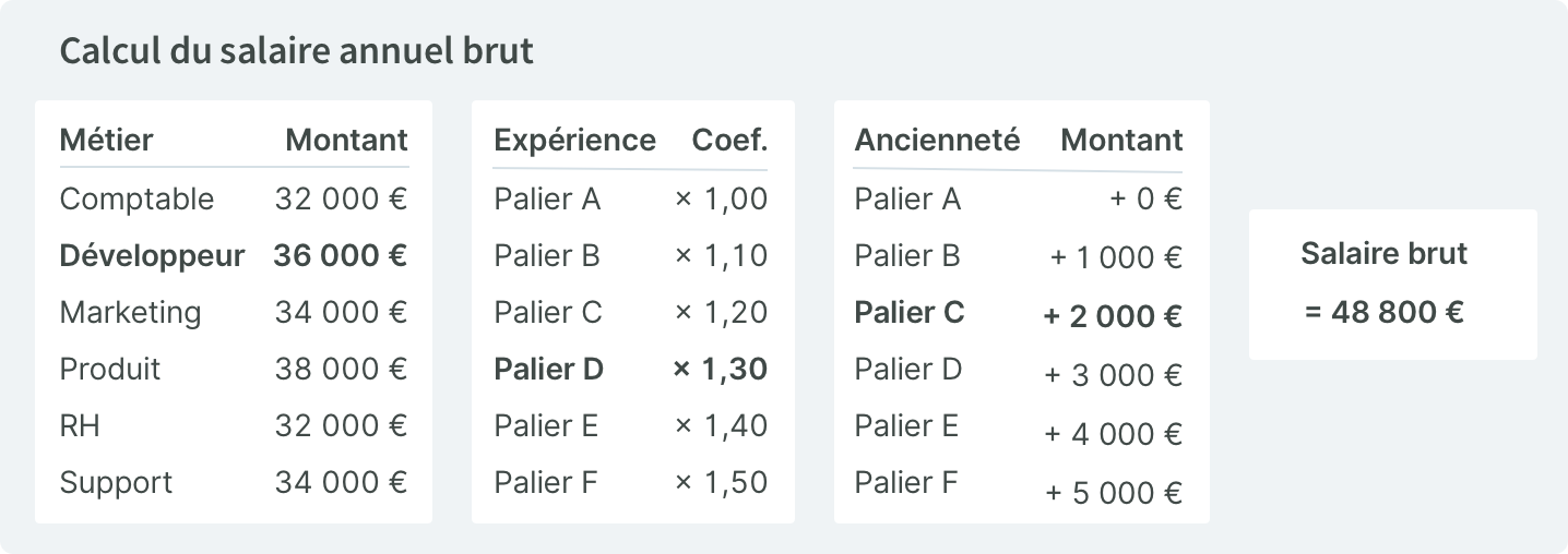 Exemple de calcul d’un salaire annuel brut en appliquant la grille de salaire Clearwage.