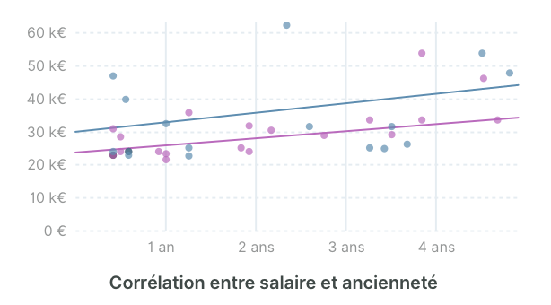 Gardez un œil sur le tableau de bord