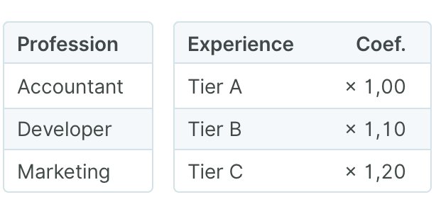 A clear pay scale