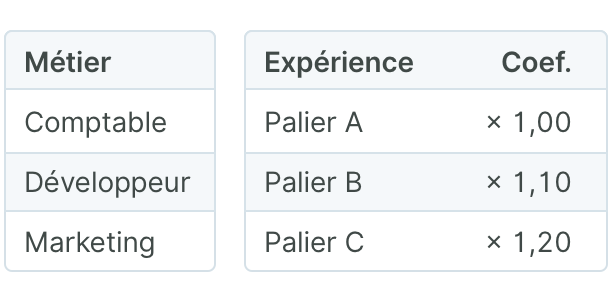 Une grille de salaire limpide